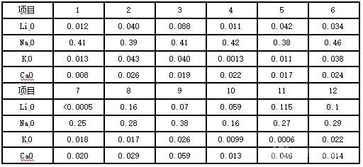12家氧化鋁企業(yè)氧化鋁中堿及堿土金屬含量