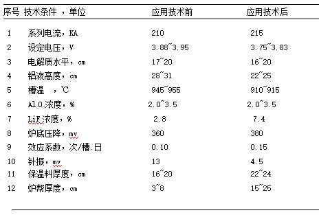 氟化鋰對初晶溫度的影響