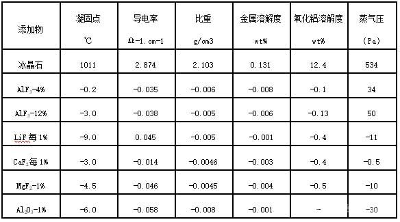 不同電解質(zhì)成分對電解質(zhì)性質(zhì)的影響