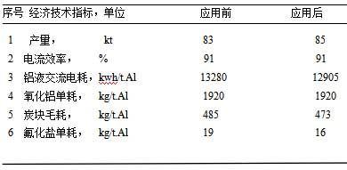 應用富鋰電解質(zhì)低電壓技術(shù)前后技術(shù)條件的對比