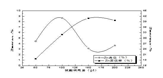 鋅粗選硫酸銅用量試驗結果