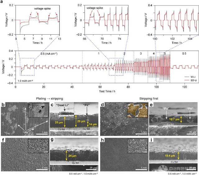  M-Li和ED-Li的Li||Li電池的剝離和電鍍行為