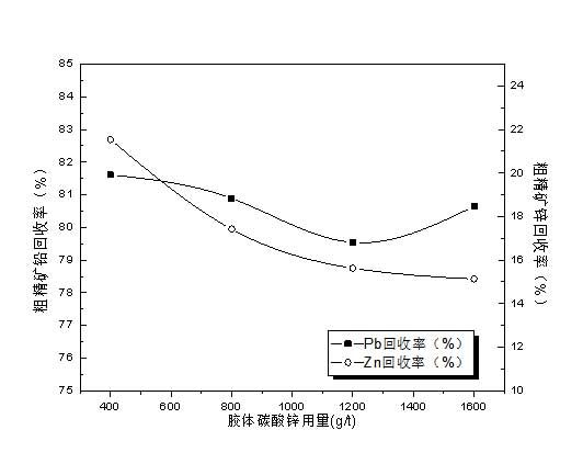 膠體碳酸鋅用量試驗結果