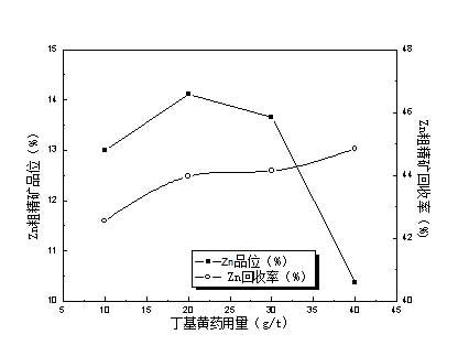 鋅粗選丁基黃藥用量試驗結果