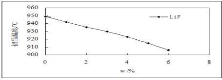 分子比和LiF對電解質(zhì)電導率的綜合影響