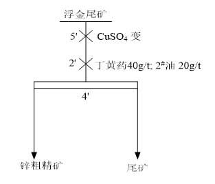 鋅粗選硫酸銅用量試驗流程圖