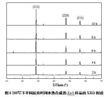 圖6 260℃下不同反應(yīng)時間水熱合成的ZnS樣品的XRD圖譜