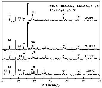 不同水熱溫度下硫化1h的中和渣的XRD圖