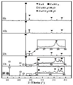 不同水熱硫化時間下重金屬硫化廢渣的XRD圖