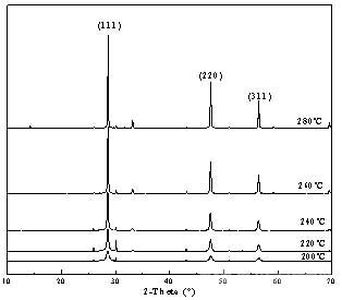 不同溫度下水熱合成的硫化鋅樣品的XRD圖譜