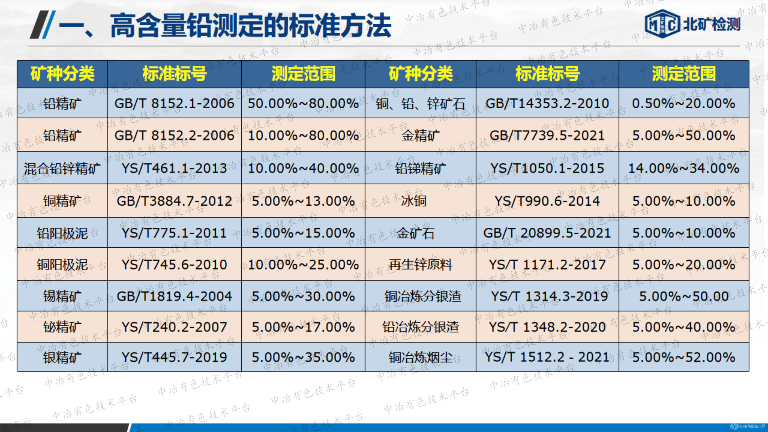 復(fù)雜高鉛樣品中鉛的分析方法研究