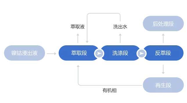 鎳鈷萃取工藝流程