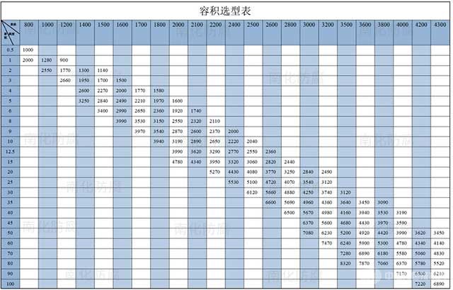 PPH反應(yīng)釜φ3600*2000-容積選型表