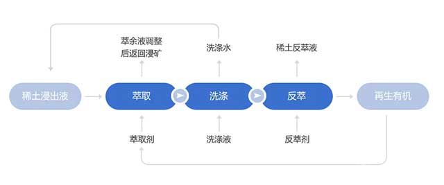 稀土浸出液萃取工藝流程