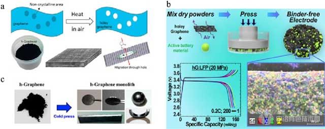 基于可壓縮孔狀石墨烯的SF電極制造。(a) 孔狀石墨烯的合成及致密結(jié)構(gòu)的形成。(b) 借助可壓縮孔石墨烯，通過(guò)直接壓制制備LFP陰極。(c) 通過(guò)直接壓制制備不同形狀的石墨烯單片。