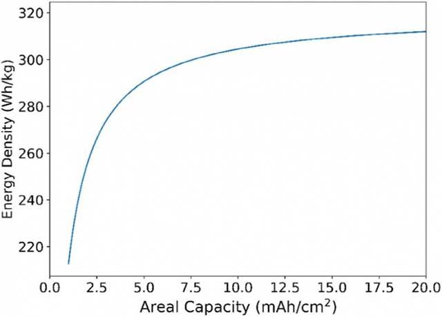 NMC811/石墨電池的比能量與石墨陽(yáng)極面積容量的函數(shù)關(guān)系。