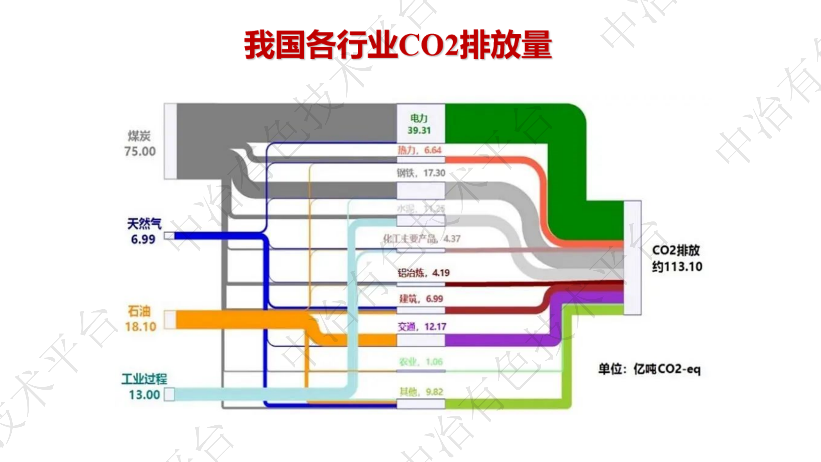 化學吸收碳捕集和利用技術(shù)