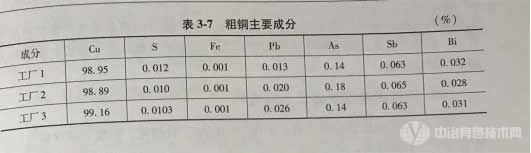 粗銅主要成分