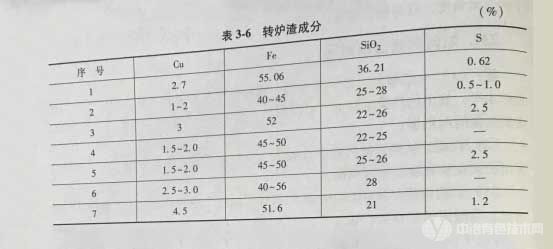 轉(zhuǎn)爐渣成分