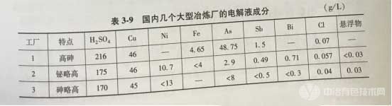 國內(nèi)幾個大型冶煉廠的電解液成分