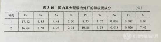 國內(nèi)某大型銅冶煉廠的陽極泥成分