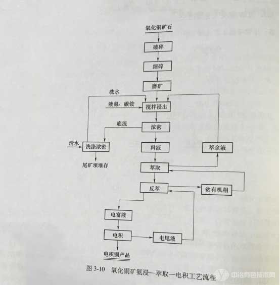 氧化銅礦氨浸一萃取一電積工藝流程