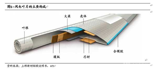 風電葉片的主要構成