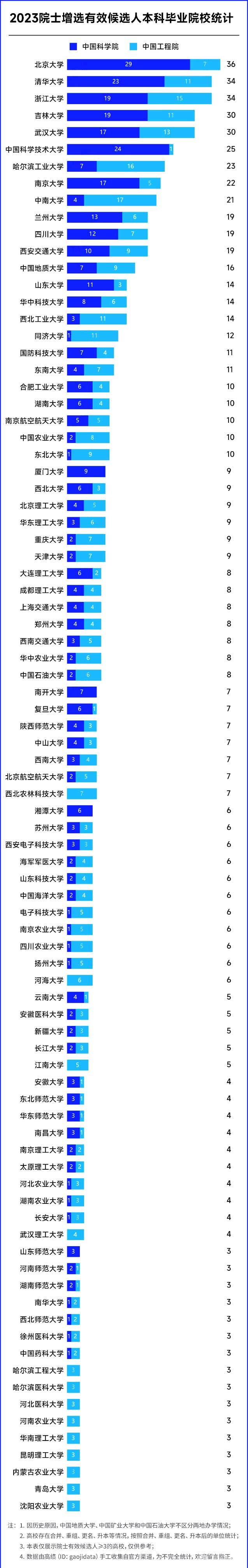 2023院士增選有效候選人本科畢業(yè)院校統(tǒng)計(jì)