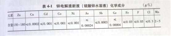 鋅電解新液(硫酸鋅水溶液)的化學成分