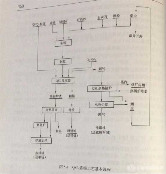 QSL煉鉛工藝基本流程