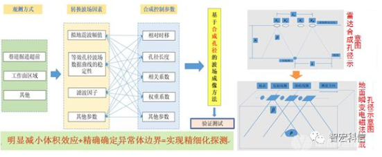 礦井水害全空間精準化定向探測技術(shù)