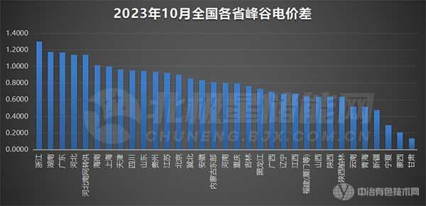 10月各省峰谷價差