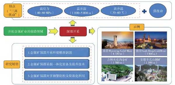 地下金屬礦山深部開采總體結(jié)構(gòu)圖