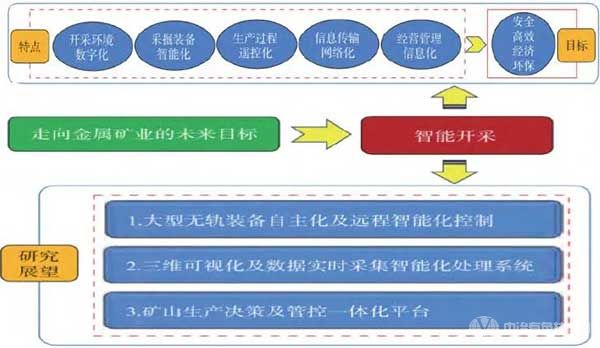 地下金屬礦智能開采總體架構(gòu)研發(fā)理念設(shè)定