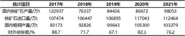  2017年~2021年我國鐵礦石產(chǎn)量及進口數(shù)據(jù)表