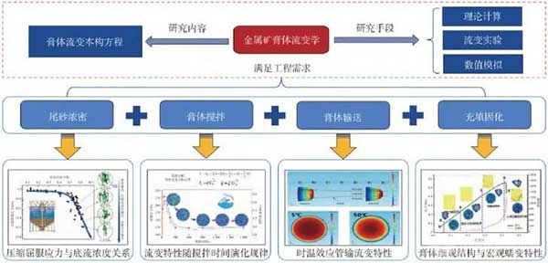 膏體充填核心理論體系以及技術(shù)執(zhí)行架構(gòu)