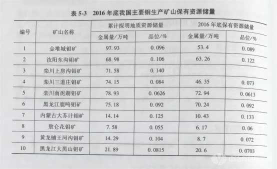 2016年底我國主要鉬生產(chǎn)礦山保有資源儲量