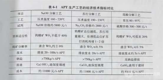 APT生產(chǎn)工藝的經(jīng)濟(jì)技術(shù)指標(biāo)對(duì)比