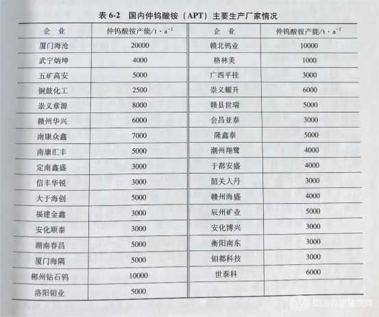 國(guó)內(nèi)仲鎢酸銨(APT)主要生產(chǎn)廠家情況