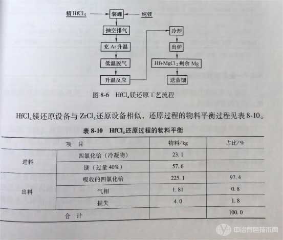 HfCl4鎂還原的工藝流程