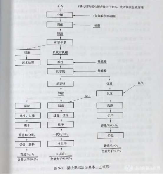 濕法提取冶金基本工藝流程