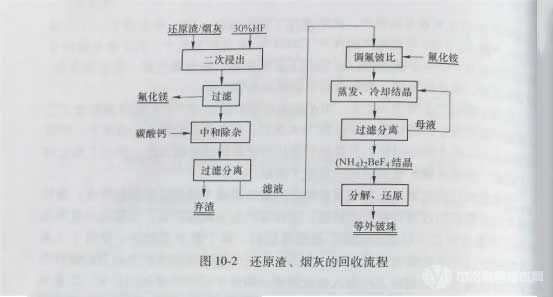 還原渣、煙灰的回收流程