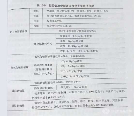 我國鈹冶金制備過程中主要經(jīng)濟(jì)指標(biāo)