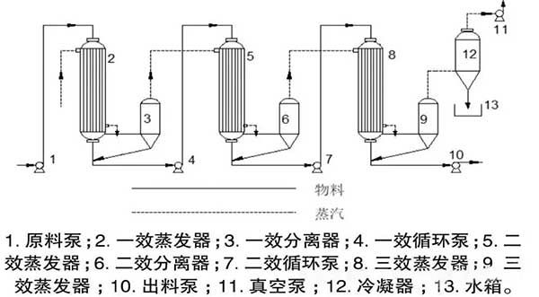 多效蒸發(fā)基本原理