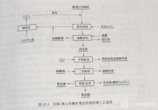 含銣/銫云母精礦氯化焙燒原則工藝流程