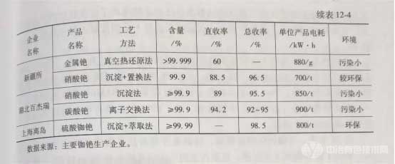 國內(nèi)銣銫生產(chǎn)企業(yè)主要技術(shù)經(jīng)濟(jì)指標(biāo)