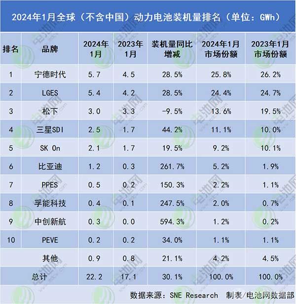 2024年1月全球(不含中國(guó))動(dòng)力電池裝機(jī)量排名