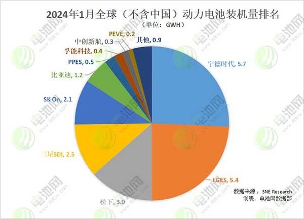 動力電池海外市場裝機量排名，寧德時代登頂！