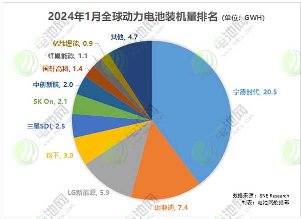 2024年1月全球動(dòng)力電池裝機(jī)量排名