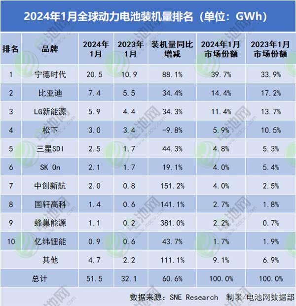 2024年1月全球動(dòng)力電池裝機(jī)量排名